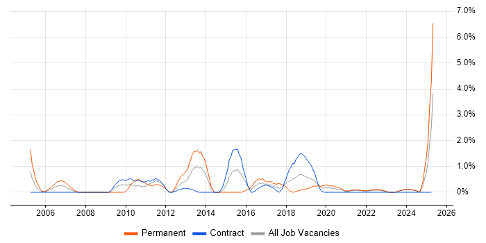 Job vacancy trend for Matrix Organization in Belfast
