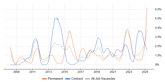Job vacancy trend for Maven in Belfast Job vacancy trend for Maven in Belfast