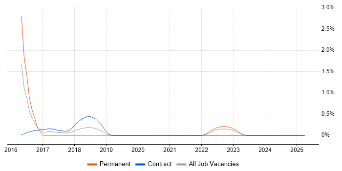 Job vacancy trend for Maximo in Belfast