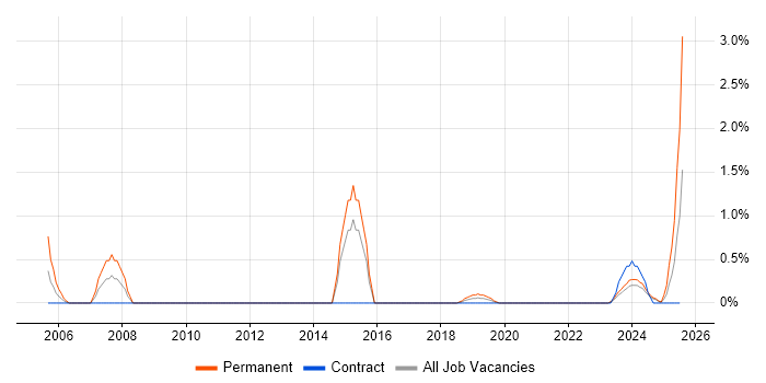 Job vacancy trend for MBA in Belfast