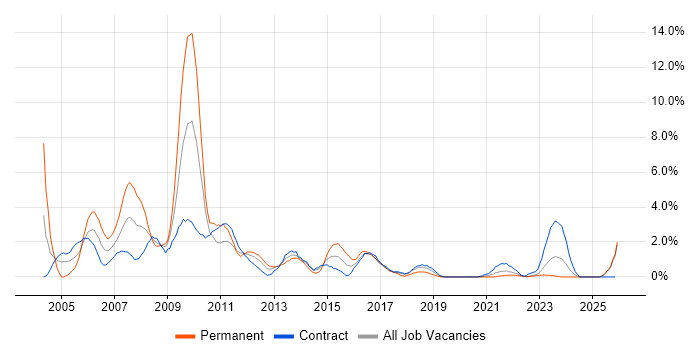 MCSE job vacancy trend in Belfast