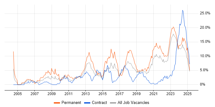 Job vacancy trend for Mentoring in Belfast Job vacancy trend for Mentoring in Belfast