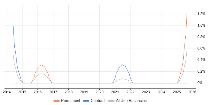 Metadata Management job vacancy trend in Belfast