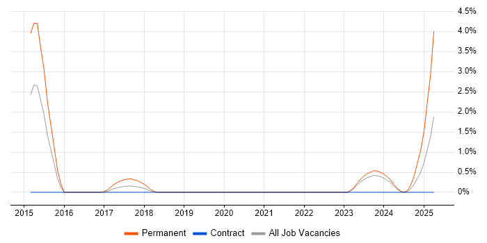 Job vacancy trend for Metasploit in Belfast