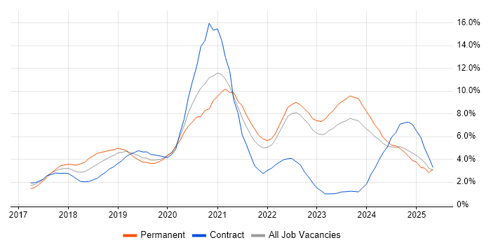 Job vacancy trend for Microservices in Belfast