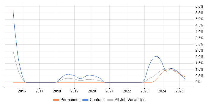Job vacancy trend for Microsoft 365 Engineer in Belfast