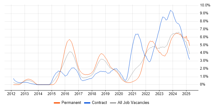 Job vacancy trend for Microsoft 365 in Belfast Job vacancy trend for Microsoft 365 in Belfast