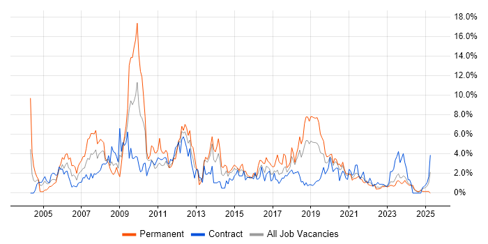 Job vacancy trend for Microsoft Certification in Belfast Job vacancy trend for Microsoft Certification in Belfast