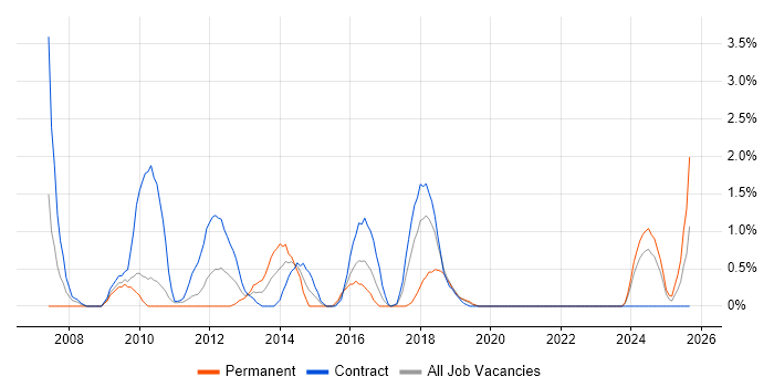 Microsoft Consultant job vacancy trend in Belfast