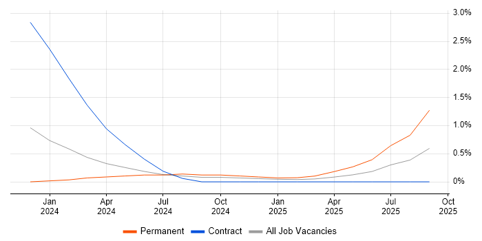 Microsoft Copilot job vacancy trend in Belfast