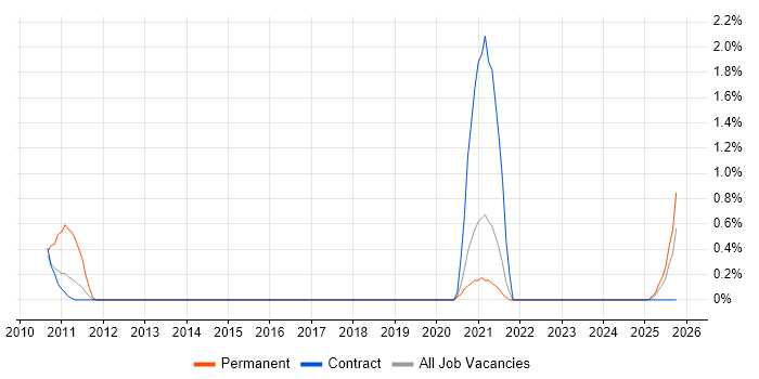 Microsoft Data Protection Manager job vacancy trend in Belfast Microsoft Data Protection Manager job vacancy trend in Belfast