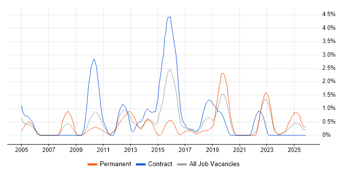 Microsoft Developer job vacancy trend in Belfast