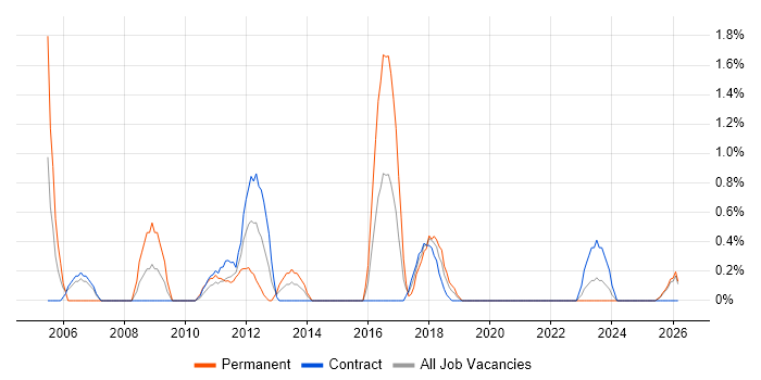 Microsoft Engineer job vacancy trend in Belfast