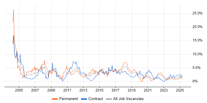 Job vacancy trend for Microsoft Exchange in Belfast