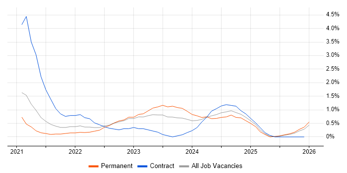 Microsoft Intune job vacancy trend in Belfast