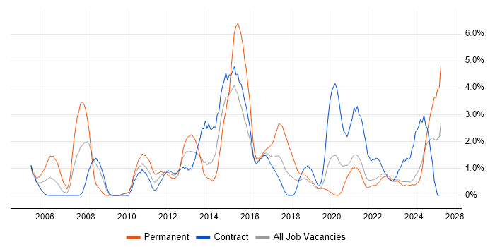 Job vacancy trend for Middleware in Belfast Job vacancy trend for Middleware in Belfast