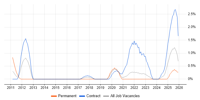 MiFID job vacancy trend in Belfast