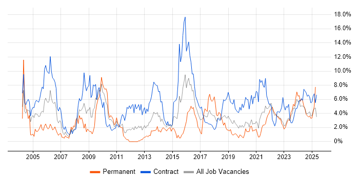 Job vacancy trend for Migration in Belfast