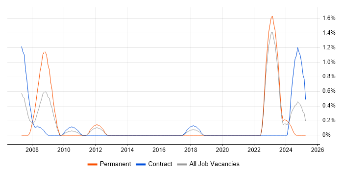 Job vacancy trend for Military in Belfast Job vacancy trend for Military in Belfast