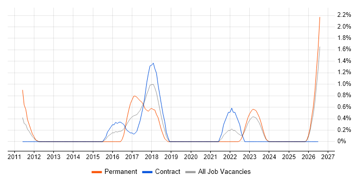 Mimecast job vacancy trend in Belfast