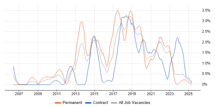 Job vacancy trend for Mobile App in Belfast Job vacancy trend for Mobile App in Belfast