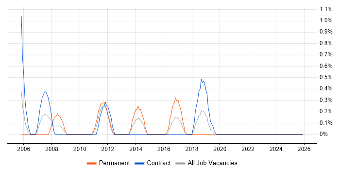 Mobile Engineer job vacancy trend in Belfast
