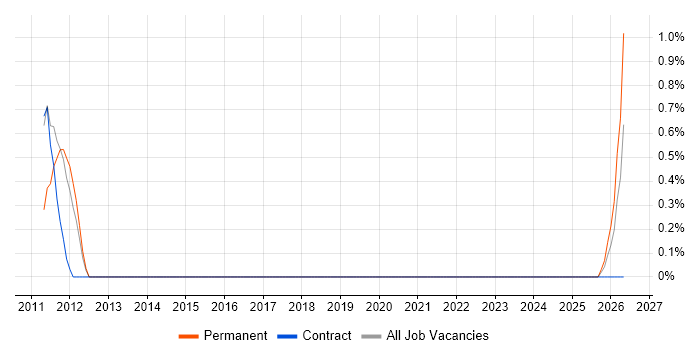 Mobile Games job vacancy trend in Belfast