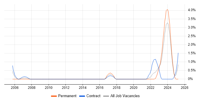 Job vacancy trend for Model Validation in Belfast Job vacancy trend for Model Validation in Belfast
