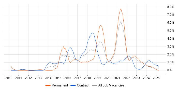 Job vacancy trend for MongoDB in Belfast