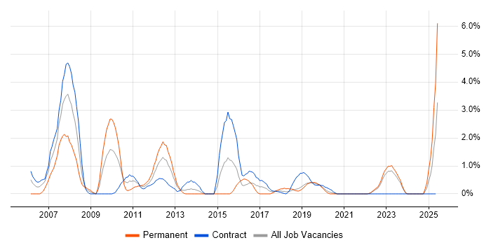 Job vacancy trend for MPLS in Belfast