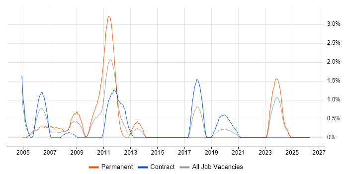 MQSeries job vacancy trend in Belfast