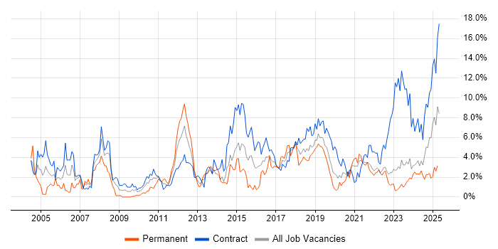 Job vacancy trend for Microsoft Excel in Belfast Job vacancy trend for Microsoft Excel in Belfast