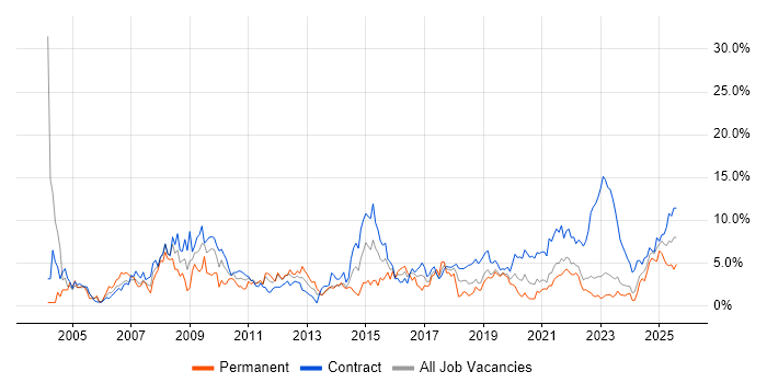 Job vacancy trend for Microsoft Office in Belfast Job vacancy trend for Microsoft Office in Belfast