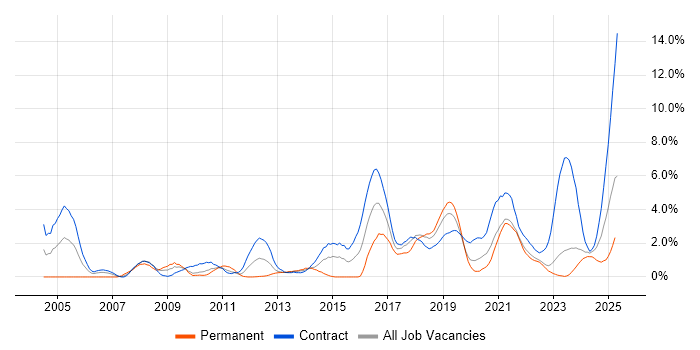 Job vacancy trend for Microsoft PowerPoint in Belfast