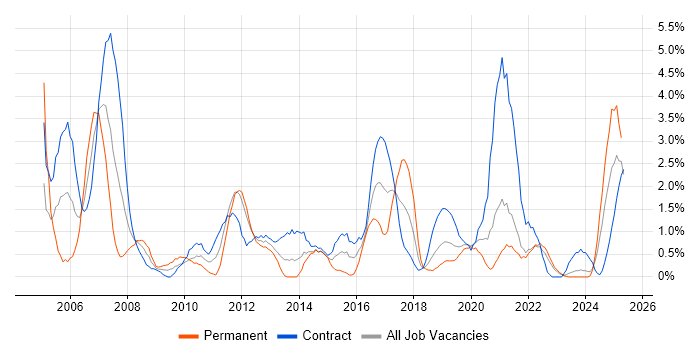 Job vacancy trend for Microsoft Project in Belfast