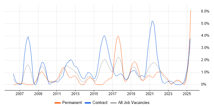 Job vacancy trend for MS Visio in Belfast Job vacancy trend for MS Visio in Belfast