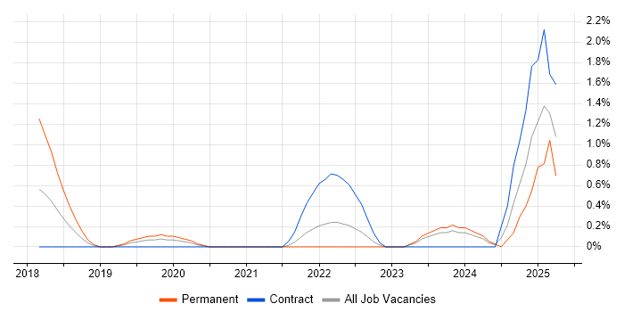 Job vacancy trend for MuleSoft in Belfast