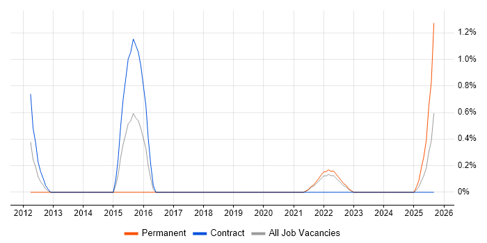 Multi-Factor Authentication job vacancy trend in Belfast