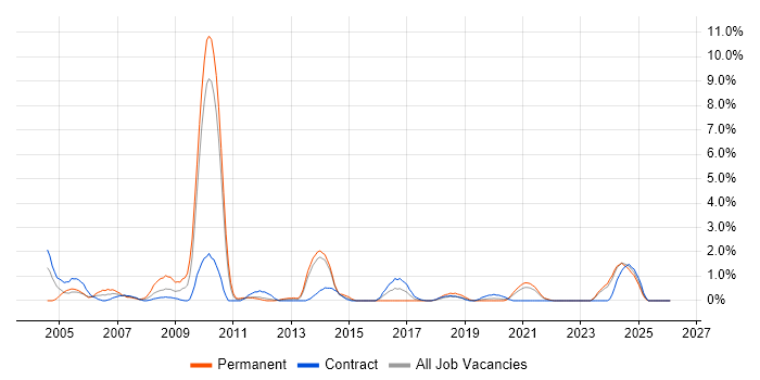 Multimedia job vacancy trend in Belfast