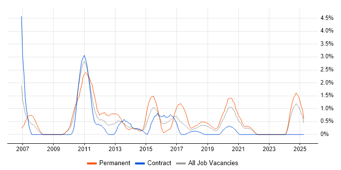 Job vacancy trend for Multithreaded Programming in Belfast