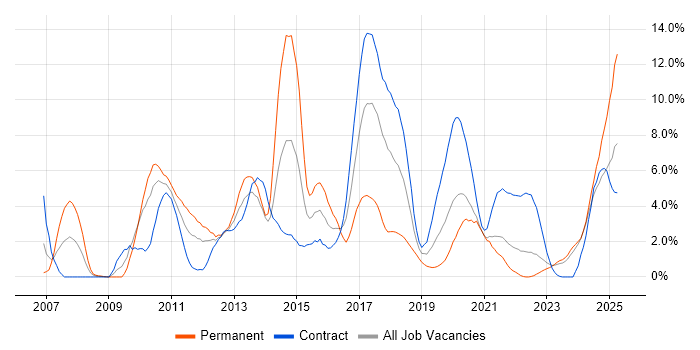 Job vacancy trend for Multithreading in Belfast Job vacancy trend for Multithreading in Belfast