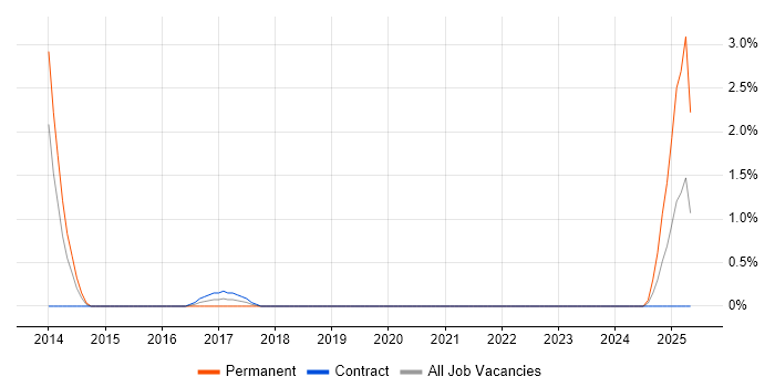 Job vacancy trend for Mustache in Belfast