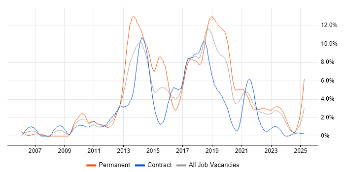 Job vacancy trend for MVC in Belfast Job vacancy trend for MVC in Belfast
