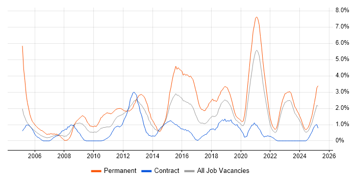 Job vacancy trend for MySQL in Belfast