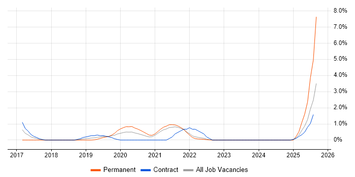 Job vacancy trend for Natural Language Processing in Belfast
