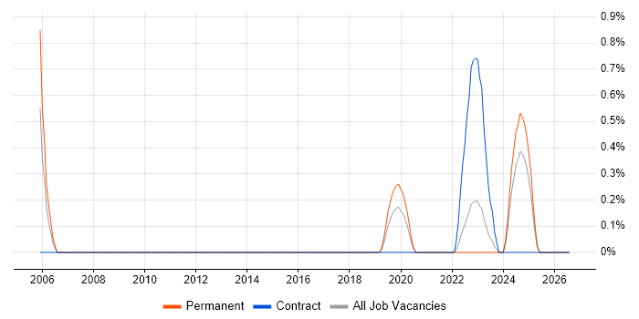 NEC job vacancy trend in Belfast