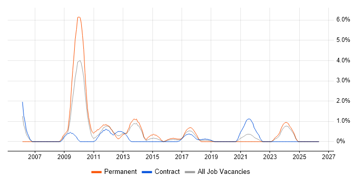 NetApp job vacancy trend in Belfast