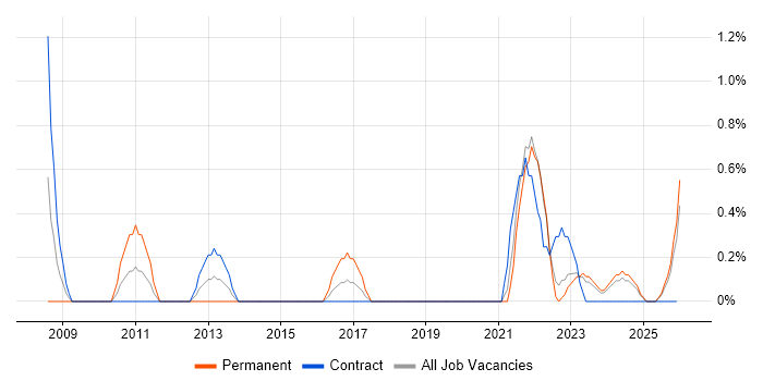 Network+ Certification job vacancy trend in Belfast