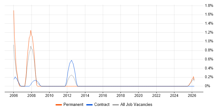 Network Administrator job vacancy trend in Belfast