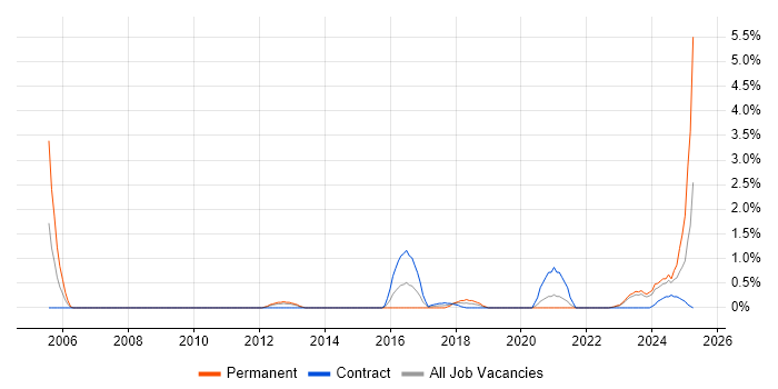 Job vacancy trend for Network Architect in Belfast